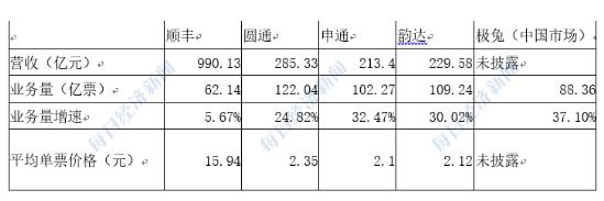 完美体育官网2024快递公司“半年考”：极兔业务量增速第一“通达兔”区域竞争更激烈了(图2)