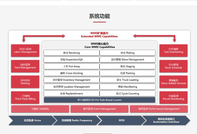 最新盘点！2024年最好用的十大仓储管理系统（WMS）(图7)