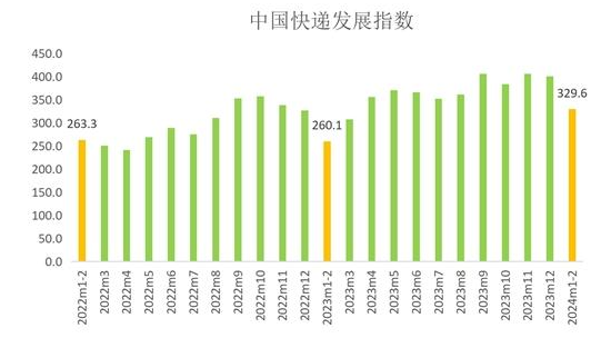 国家邮政局：2024年1-2月中国快递发展指数同比提升267