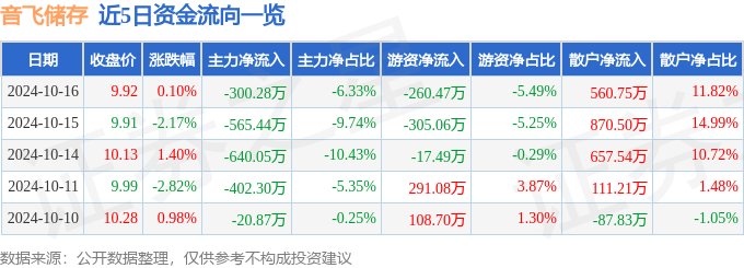 股票行情快报：音飞储存（6完美体育官网03066）10月16