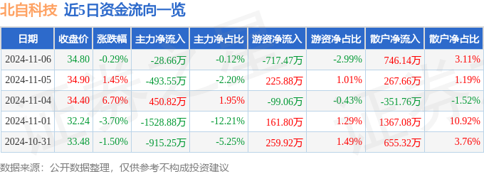股票行情快报：北自科技（603082）11月6日主力资金净卖