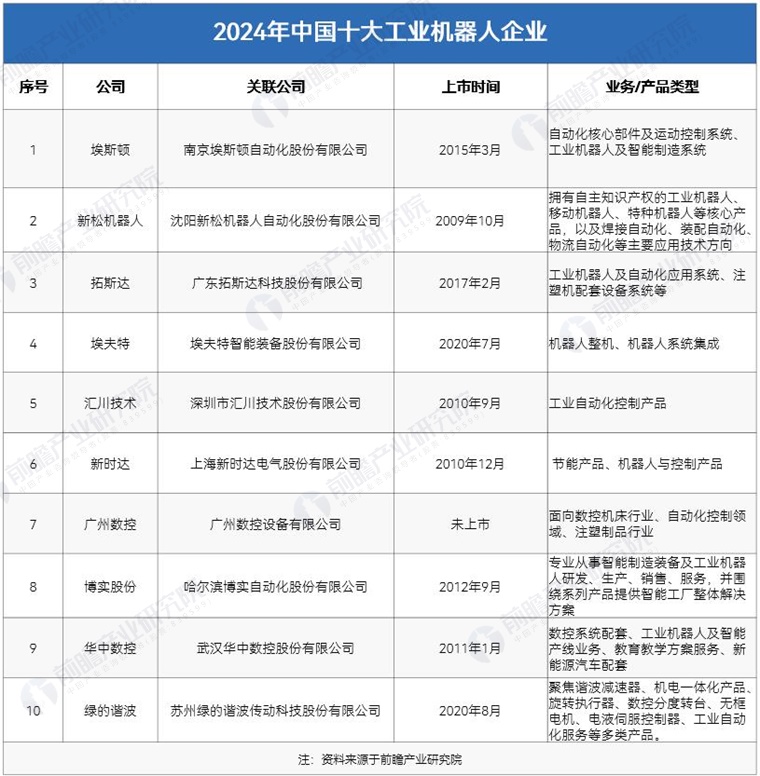 2024年中国工业机器人行业供应链十大代表性企业：埃斯顿、新松机器人、拓斯达、埃夫特、新时达……(图3)