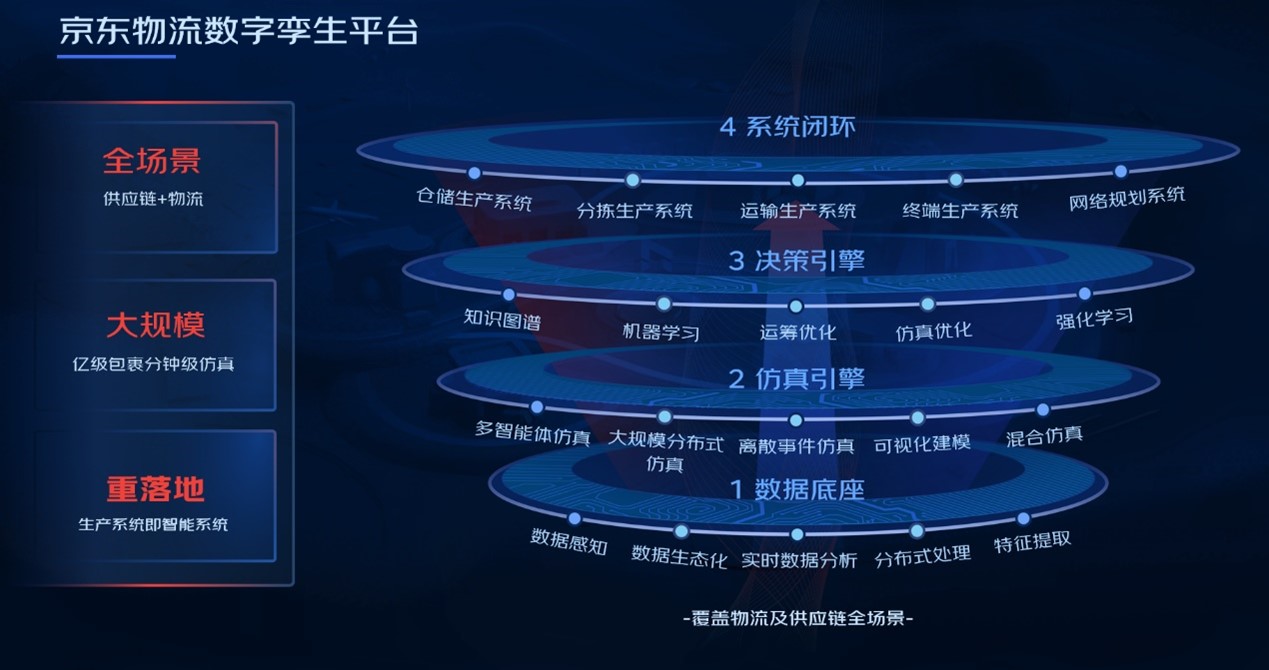 “京东物流超脑”升级！首次揭秘“快准稳”背后的数智化供应链技术全景(图2)